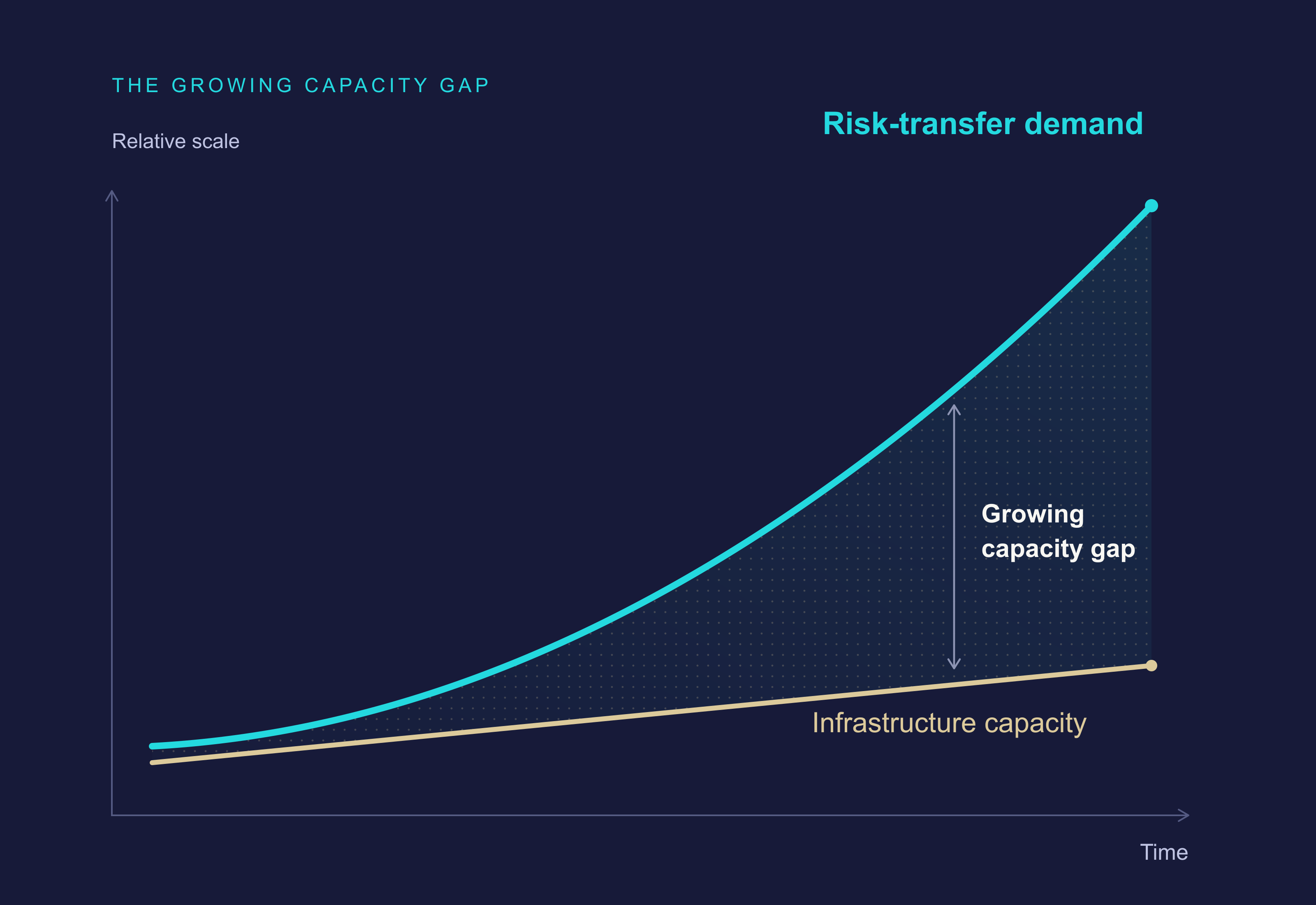 The growing capacity gap: risk-transfer demand rising faster than infrastructure capacity